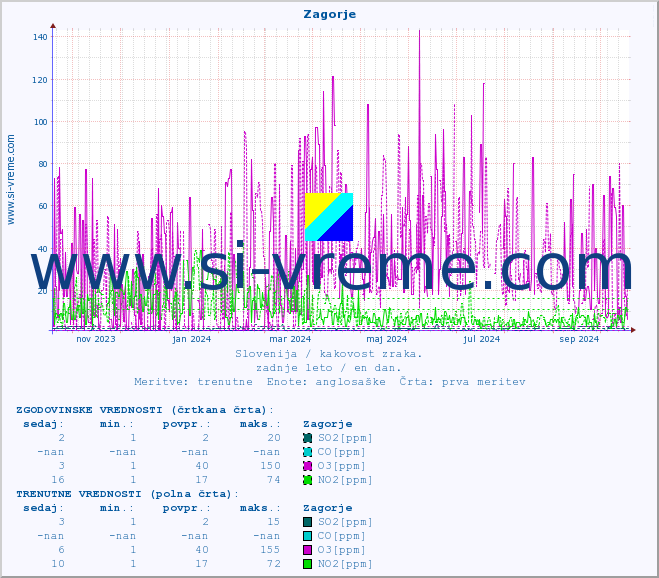 POVPREČJE :: Zagorje :: SO2 | CO | O3 | NO2 :: zadnje leto / en dan.