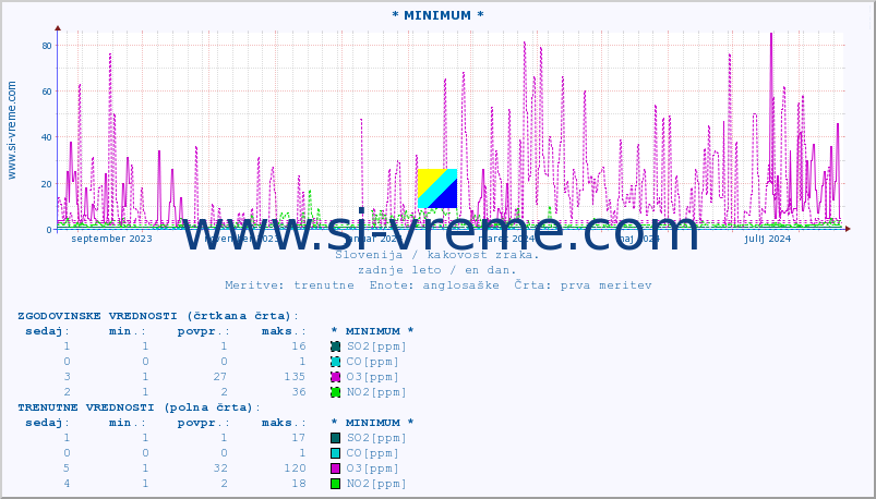 POVPREČJE :: * MINIMUM * :: SO2 | CO | O3 | NO2 :: zadnje leto / en dan.