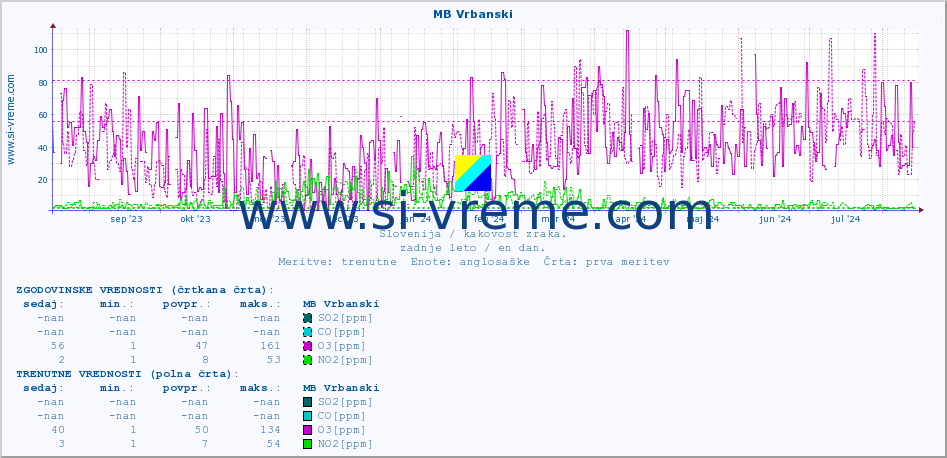 POVPREČJE :: MB Vrbanski :: SO2 | CO | O3 | NO2 :: zadnje leto / en dan.