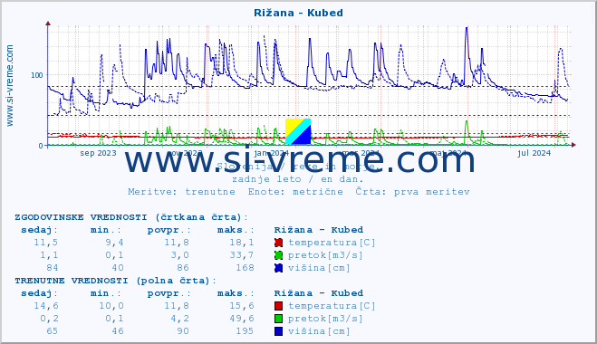 POVPREČJE :: Rižana - Kubed :: temperatura | pretok | višina :: zadnje leto / en dan.
