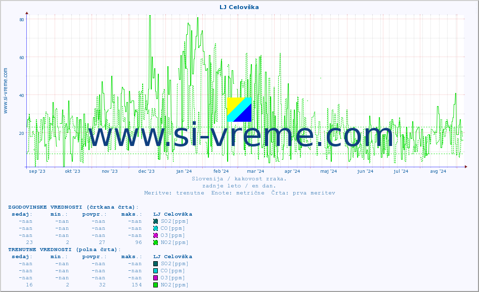 POVPREČJE :: LJ Celovška :: SO2 | CO | O3 | NO2 :: zadnje leto / en dan.