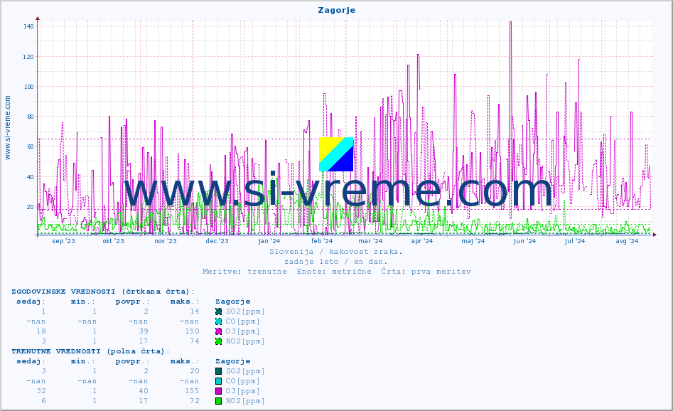 POVPREČJE :: Zagorje :: SO2 | CO | O3 | NO2 :: zadnje leto / en dan.