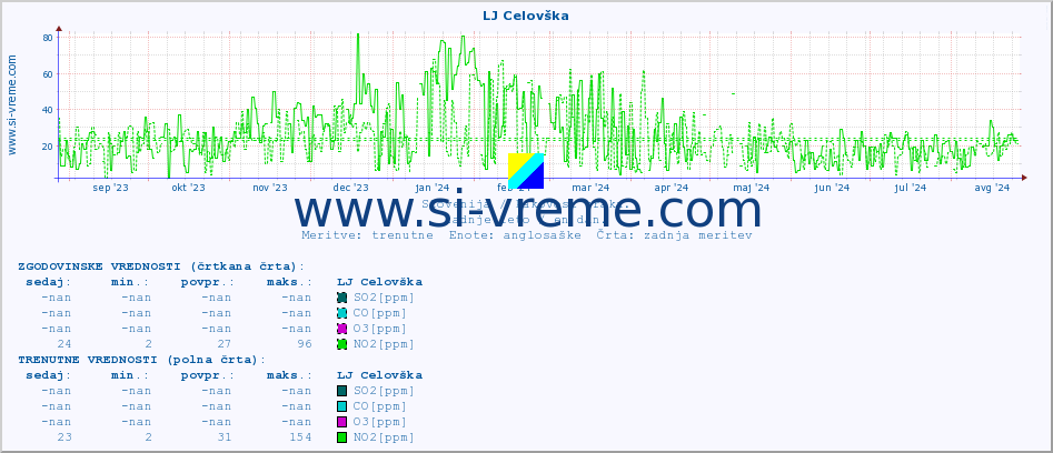 POVPREČJE :: LJ Celovška :: SO2 | CO | O3 | NO2 :: zadnje leto / en dan.