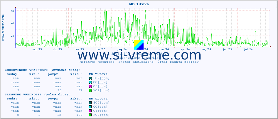 POVPREČJE :: MB Titova :: SO2 | CO | O3 | NO2 :: zadnje leto / en dan.