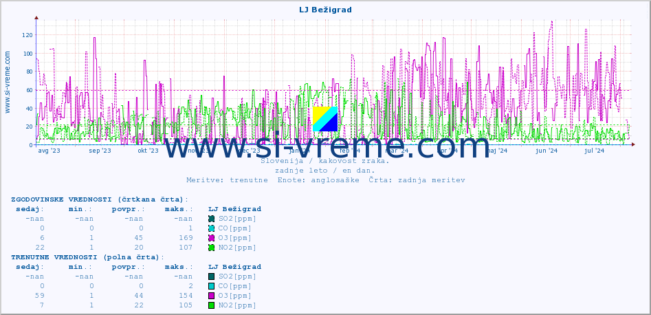 POVPREČJE :: LJ Bežigrad :: SO2 | CO | O3 | NO2 :: zadnje leto / en dan.
