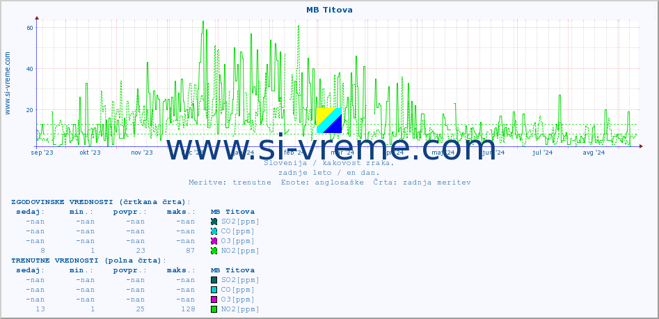 POVPREČJE :: MB Titova :: SO2 | CO | O3 | NO2 :: zadnje leto / en dan.