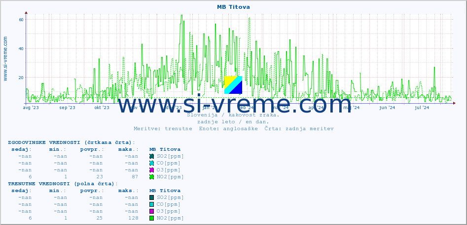 POVPREČJE :: MB Titova :: SO2 | CO | O3 | NO2 :: zadnje leto / en dan.