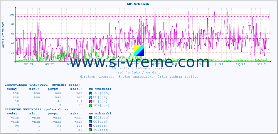 POVPREČJE :: MB Vrbanski :: SO2 | CO | O3 | NO2 :: zadnje leto / en dan.