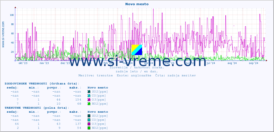 POVPREČJE :: Novo mesto :: SO2 | CO | O3 | NO2 :: zadnje leto / en dan.