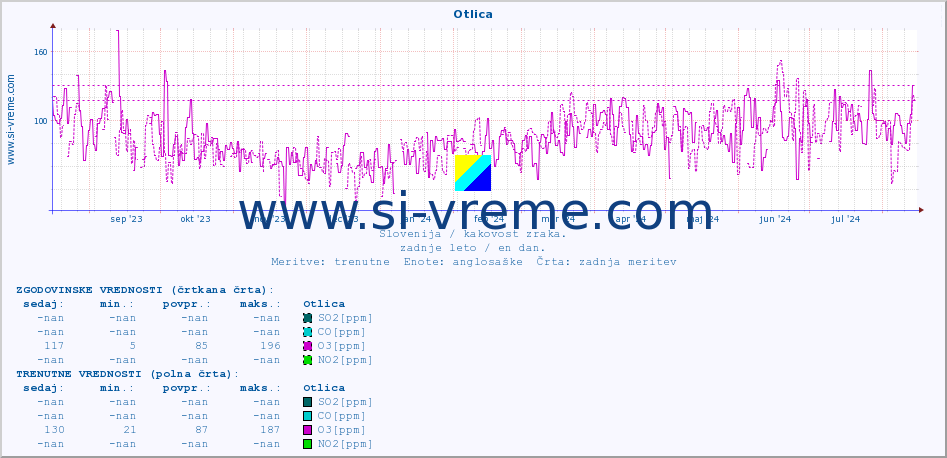 POVPREČJE :: Otlica :: SO2 | CO | O3 | NO2 :: zadnje leto / en dan.
