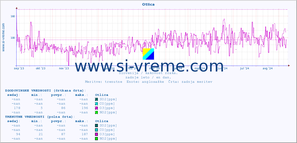 POVPREČJE :: Otlica :: SO2 | CO | O3 | NO2 :: zadnje leto / en dan.