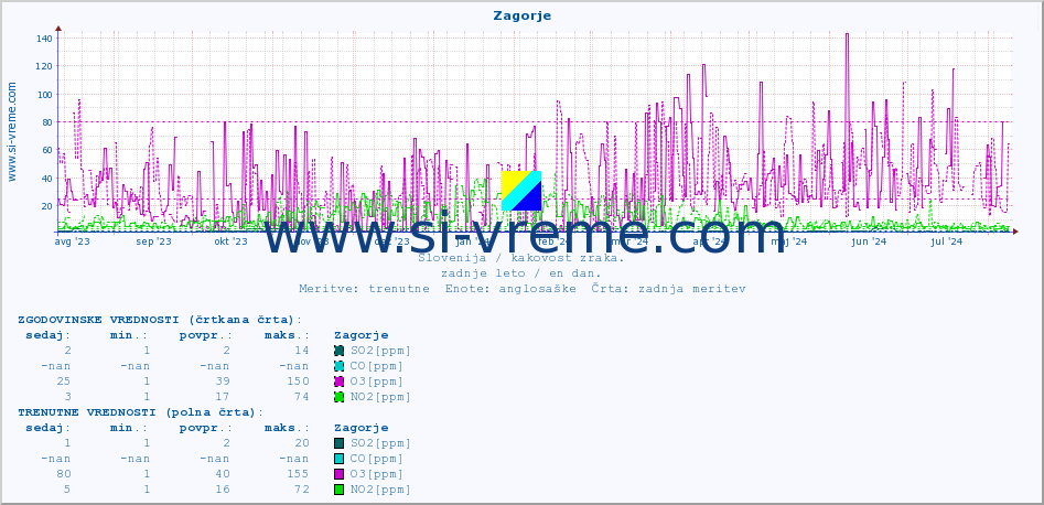 POVPREČJE :: Zagorje :: SO2 | CO | O3 | NO2 :: zadnje leto / en dan.
