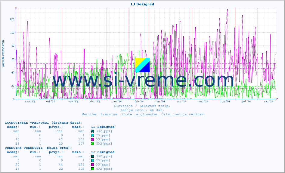 POVPREČJE :: LJ Bežigrad :: SO2 | CO | O3 | NO2 :: zadnje leto / en dan.