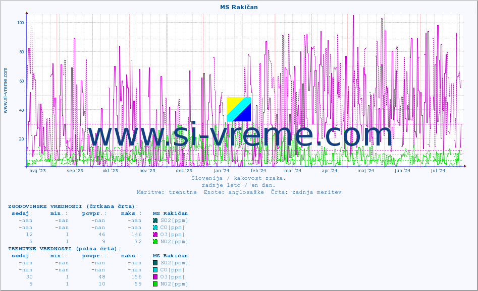 POVPREČJE :: MS Rakičan :: SO2 | CO | O3 | NO2 :: zadnje leto / en dan.