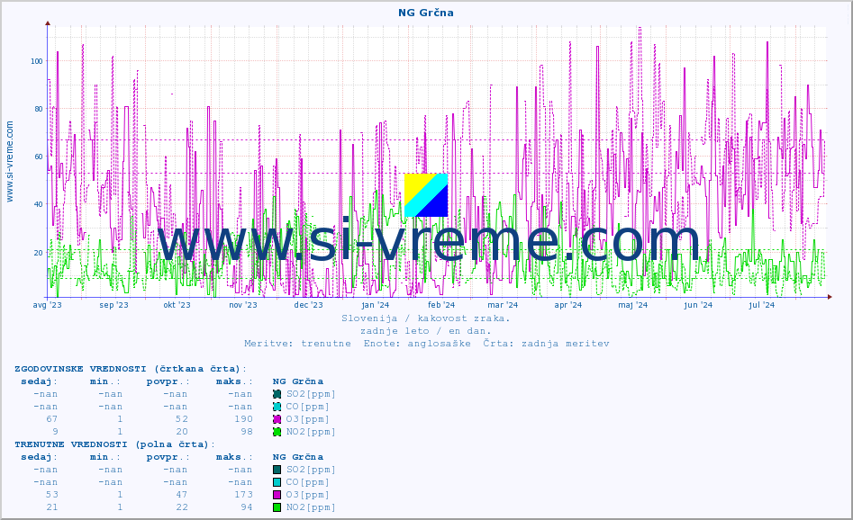 POVPREČJE :: NG Grčna :: SO2 | CO | O3 | NO2 :: zadnje leto / en dan.
