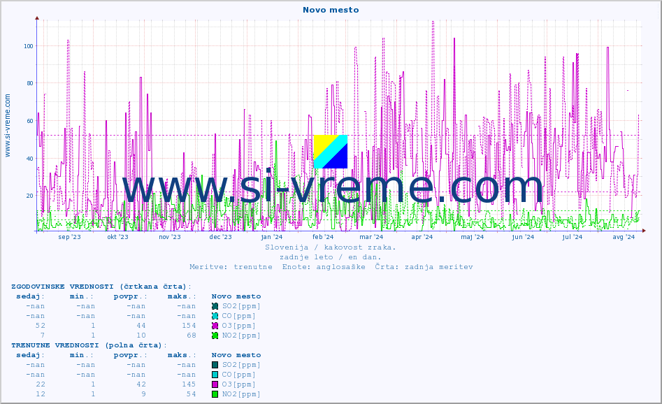 POVPREČJE :: Novo mesto :: SO2 | CO | O3 | NO2 :: zadnje leto / en dan.
