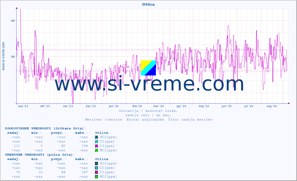POVPREČJE :: Otlica :: SO2 | CO | O3 | NO2 :: zadnje leto / en dan.