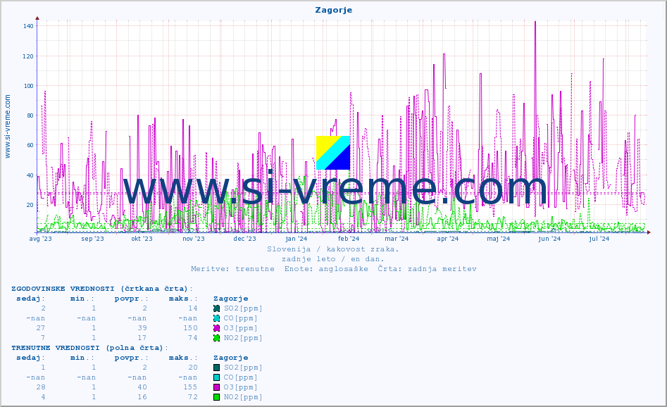 POVPREČJE :: Zagorje :: SO2 | CO | O3 | NO2 :: zadnje leto / en dan.