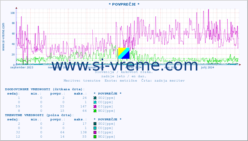 POVPREČJE :: * POVPREČJE * :: SO2 | CO | O3 | NO2 :: zadnje leto / en dan.