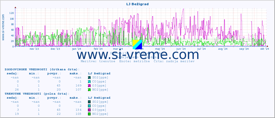 POVPREČJE :: LJ Bežigrad :: SO2 | CO | O3 | NO2 :: zadnje leto / en dan.