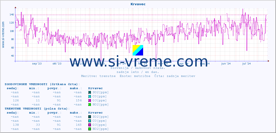 POVPREČJE :: Krvavec :: SO2 | CO | O3 | NO2 :: zadnje leto / en dan.