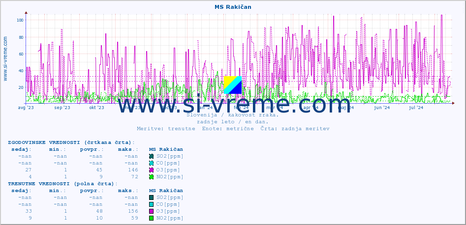 POVPREČJE :: MS Rakičan :: SO2 | CO | O3 | NO2 :: zadnje leto / en dan.