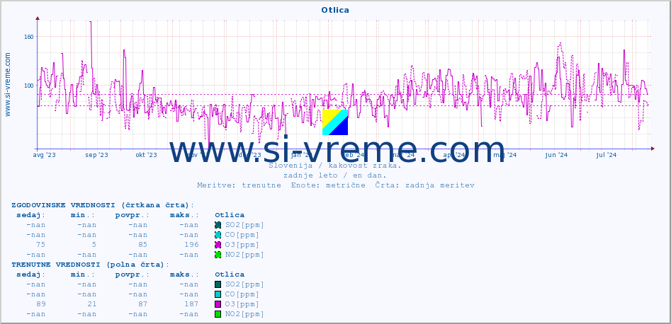 POVPREČJE :: Otlica :: SO2 | CO | O3 | NO2 :: zadnje leto / en dan.