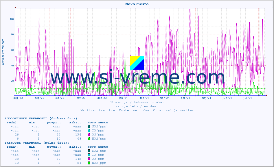 POVPREČJE :: Novo mesto :: SO2 | CO | O3 | NO2 :: zadnje leto / en dan.