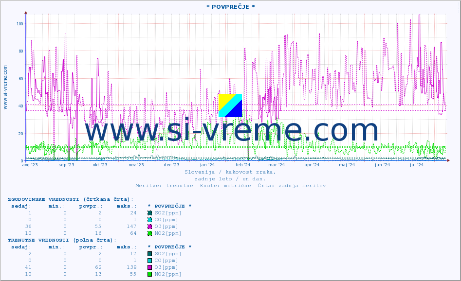POVPREČJE :: * POVPREČJE * :: SO2 | CO | O3 | NO2 :: zadnje leto / en dan.