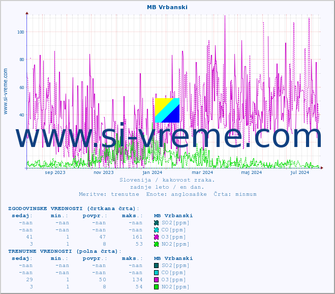 POVPREČJE :: MB Vrbanski :: SO2 | CO | O3 | NO2 :: zadnje leto / en dan.