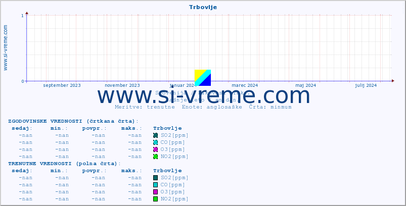 POVPREČJE :: Trbovlje :: SO2 | CO | O3 | NO2 :: zadnje leto / en dan.