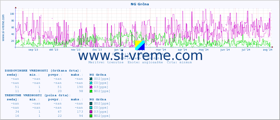 POVPREČJE :: NG Grčna :: SO2 | CO | O3 | NO2 :: zadnje leto / en dan.