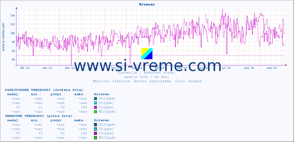 POVPREČJE :: Krvavec :: SO2 | CO | O3 | NO2 :: zadnje leto / en dan.