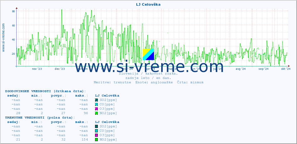 POVPREČJE :: LJ Celovška :: SO2 | CO | O3 | NO2 :: zadnje leto / en dan.