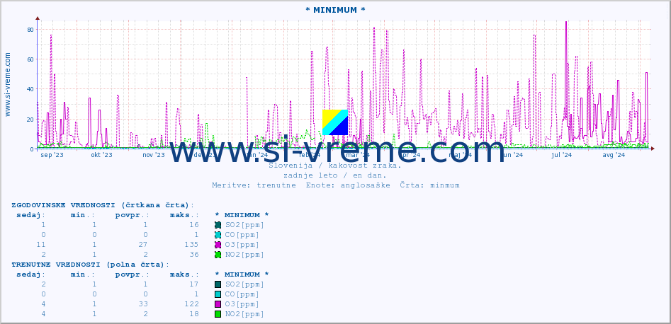 POVPREČJE :: * MINIMUM * :: SO2 | CO | O3 | NO2 :: zadnje leto / en dan.