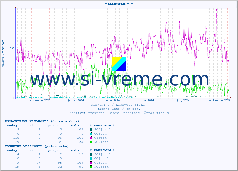 POVPREČJE :: * MAKSIMUM * :: SO2 | CO | O3 | NO2 :: zadnje leto / en dan.