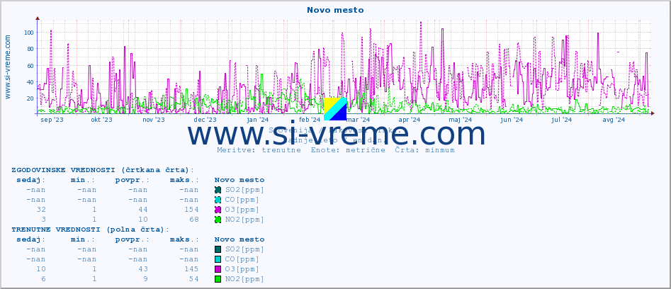 POVPREČJE :: Novo mesto :: SO2 | CO | O3 | NO2 :: zadnje leto / en dan.