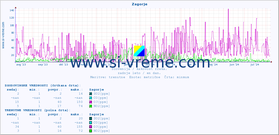 POVPREČJE :: Zagorje :: SO2 | CO | O3 | NO2 :: zadnje leto / en dan.