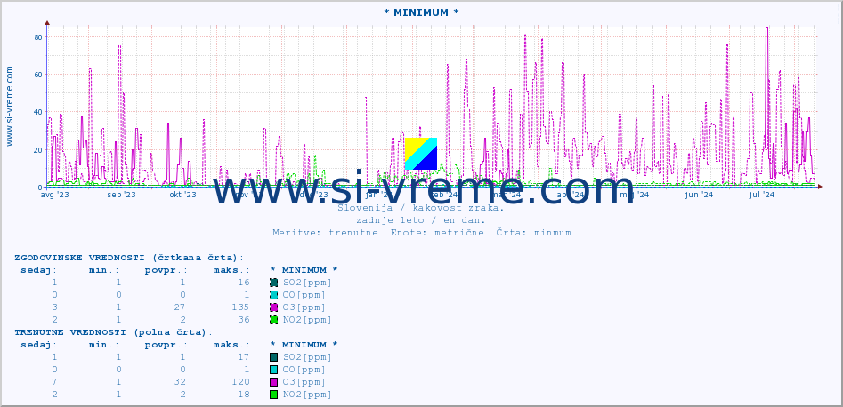 POVPREČJE :: * MINIMUM * :: SO2 | CO | O3 | NO2 :: zadnje leto / en dan.