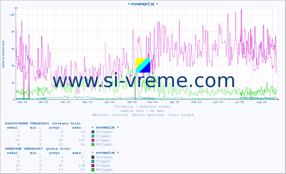 POVPREČJE :: * POVPREČJE * :: SO2 | CO | O3 | NO2 :: zadnje leto / en dan.