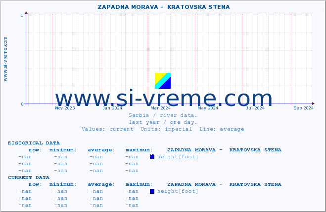  ::  ZAPADNA MORAVA -  KRATOVSKA STENA :: height |  |  :: last year / one day.