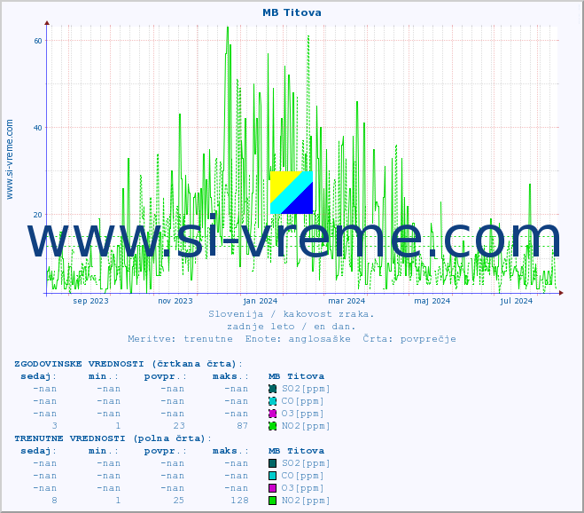 POVPREČJE :: MB Titova :: SO2 | CO | O3 | NO2 :: zadnje leto / en dan.