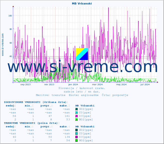 POVPREČJE :: MB Vrbanski :: SO2 | CO | O3 | NO2 :: zadnje leto / en dan.