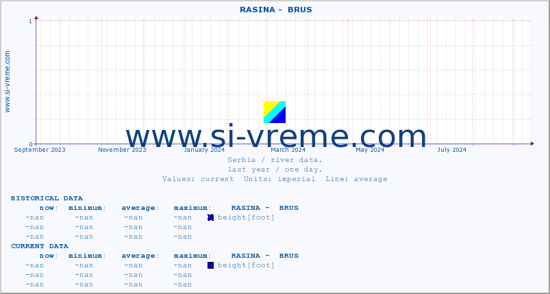  ::  RASINA -  BRUS :: height |  |  :: last year / one day.