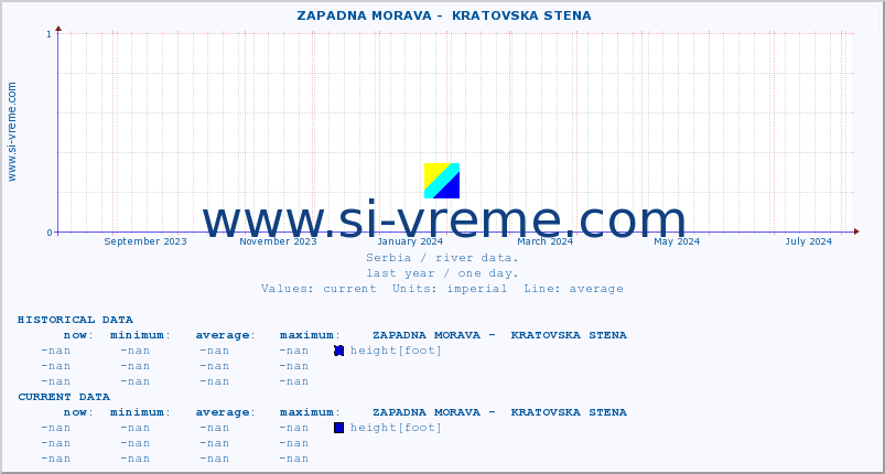  ::  ZAPADNA MORAVA -  KRATOVSKA STENA :: height |  |  :: last year / one day.