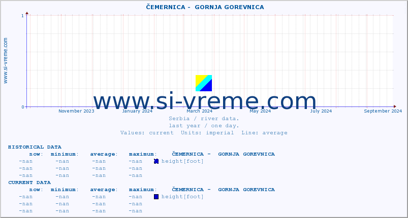  ::  ČEMERNICA -  GORNJA GOREVNICA :: height |  |  :: last year / one day.