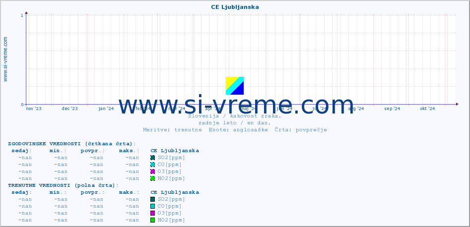 POVPREČJE :: CE Ljubljanska :: SO2 | CO | O3 | NO2 :: zadnje leto / en dan.