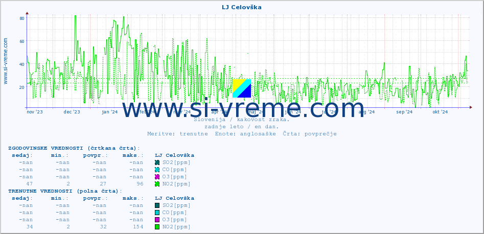 POVPREČJE :: LJ Celovška :: SO2 | CO | O3 | NO2 :: zadnje leto / en dan.
