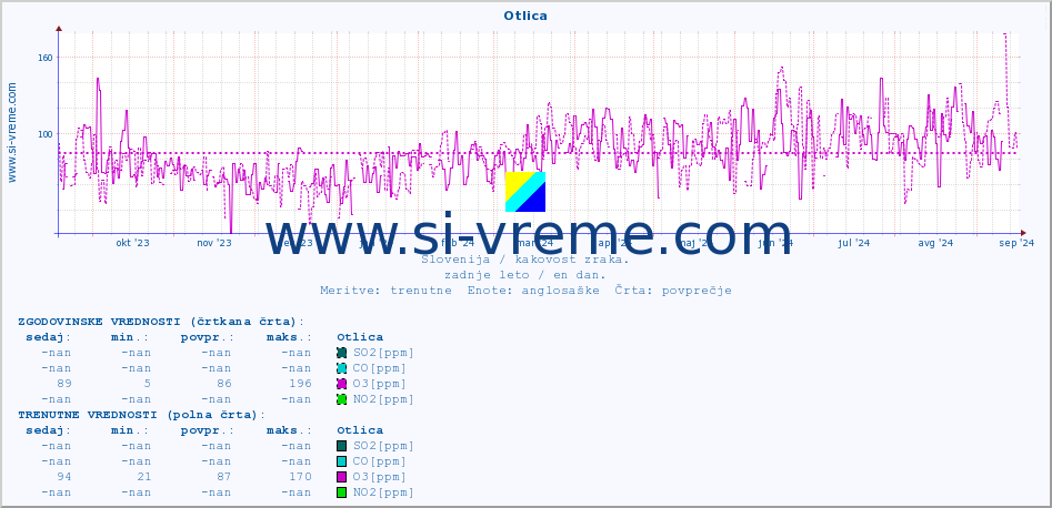 POVPREČJE :: Otlica :: SO2 | CO | O3 | NO2 :: zadnje leto / en dan.