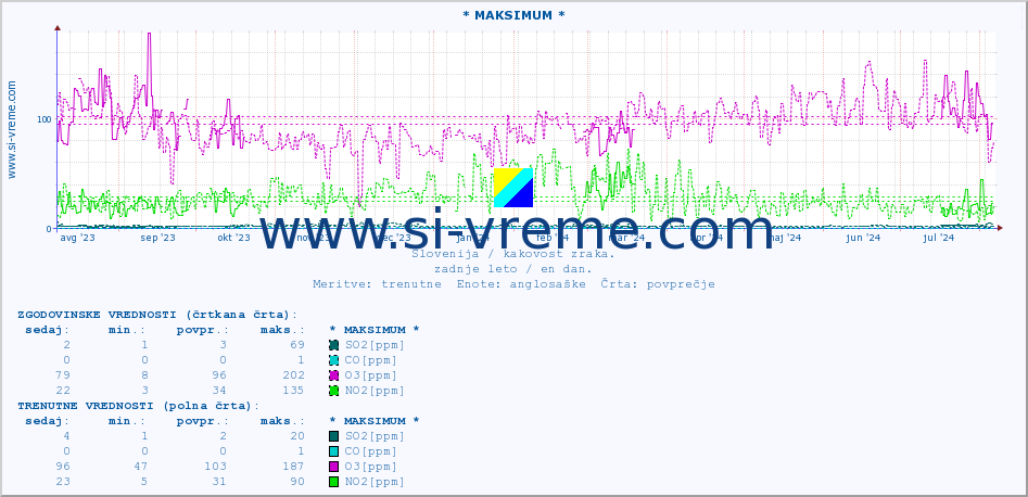 POVPREČJE :: * MAKSIMUM * :: SO2 | CO | O3 | NO2 :: zadnje leto / en dan.